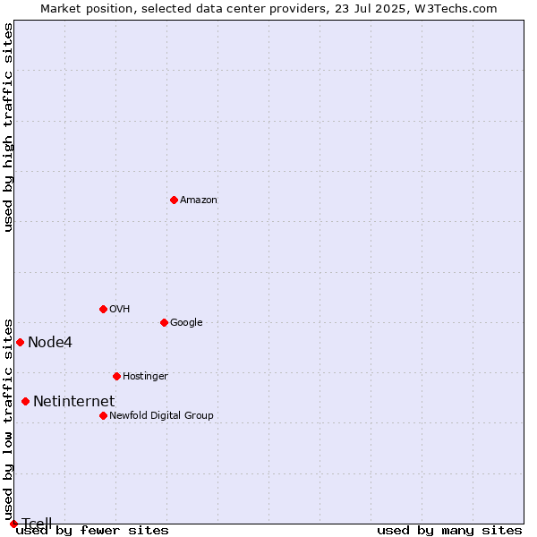 Market position of Netinternet vs. Node4 vs. Tcell