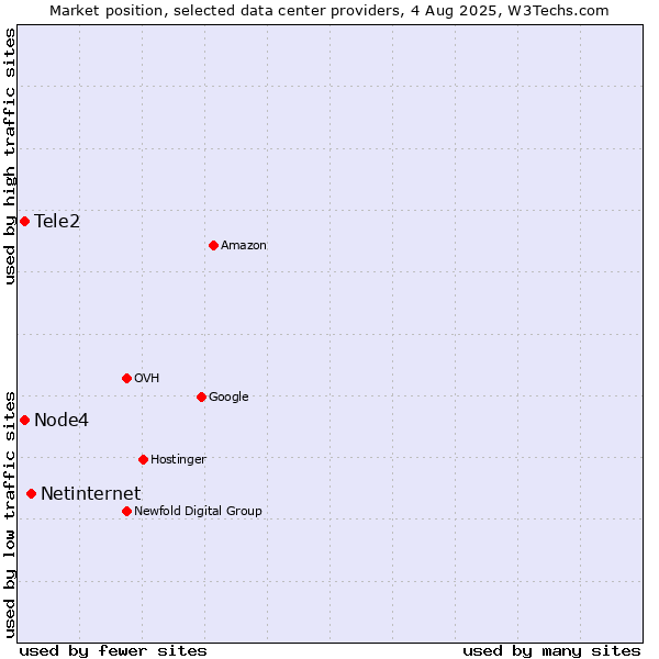 Market position of Netinternet vs. Node4 vs. Tele2