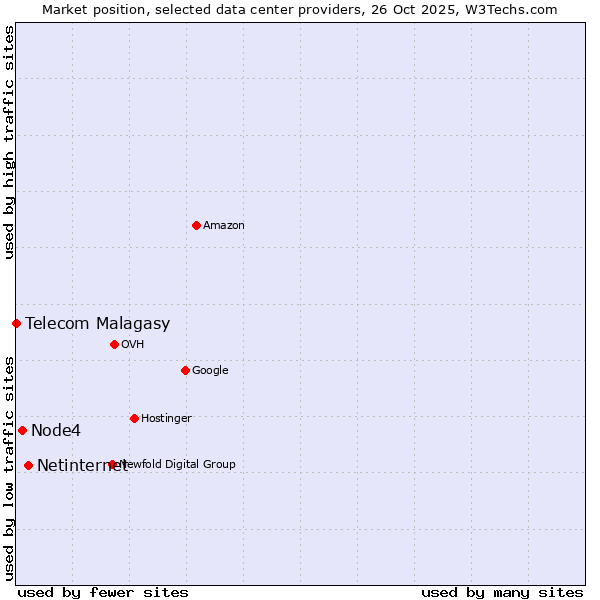 Market position of Netinternet vs. Node4 vs. Telecom Malagasy