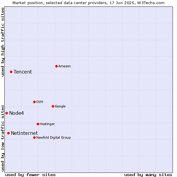 Market position of Tencent vs. Netinternet vs. Node4
