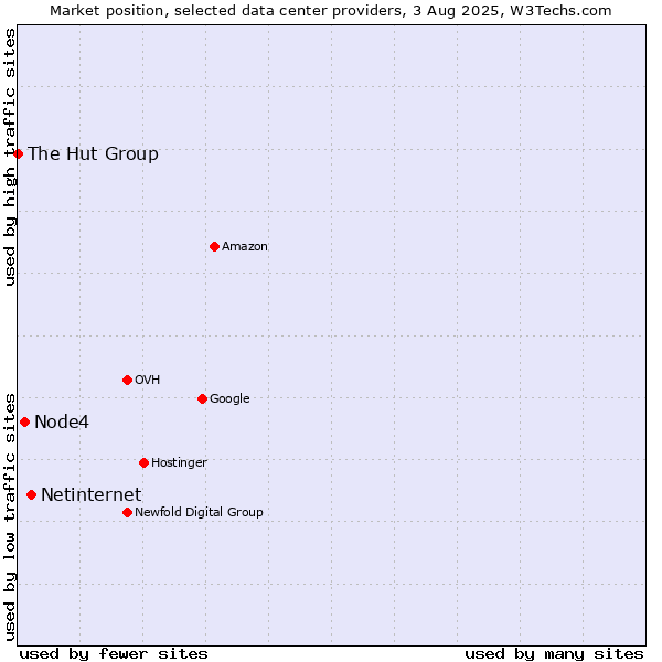 Market position of Netinternet vs. Node4 vs. The Hut Group