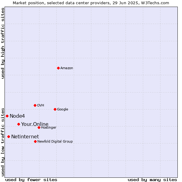 Market position of Your.Online vs. Netinternet vs. Node4