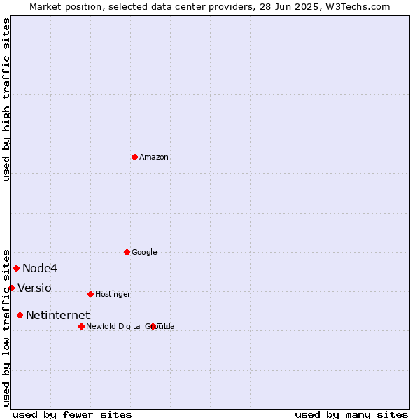 Market position of Netinternet vs. Node4 vs. Versio