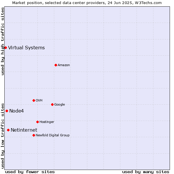 Market position of Netinternet vs. Node4 vs. Virtual Systems