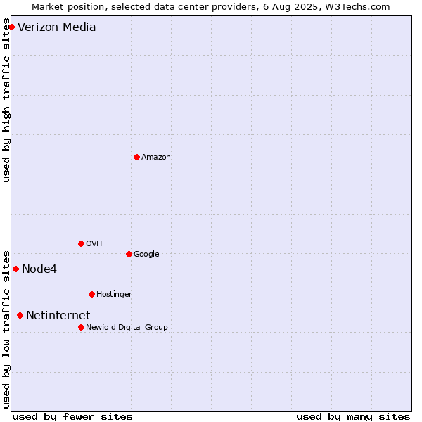 Market position of Netinternet vs. Node4 vs. Verizon Media