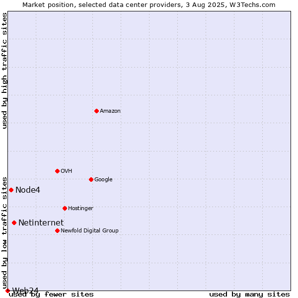Market position of Netinternet vs. Node4 vs. Web24