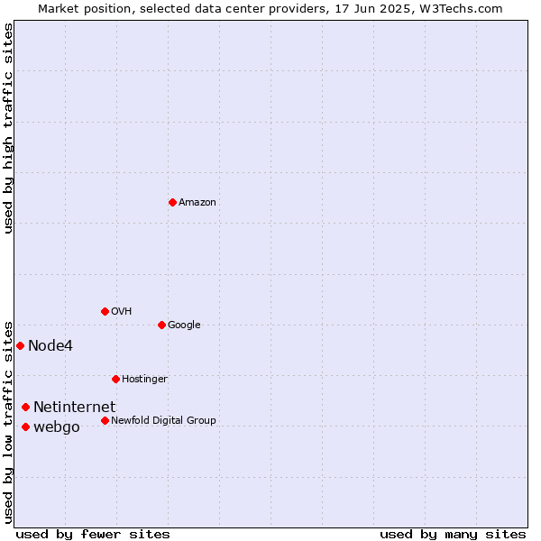 Market position of webgo vs. Netinternet vs. Node4