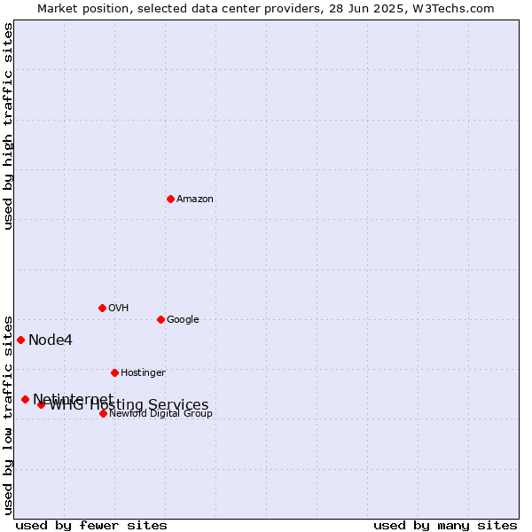 Market position of WHG Hosting Services vs. Netinternet vs. Node4