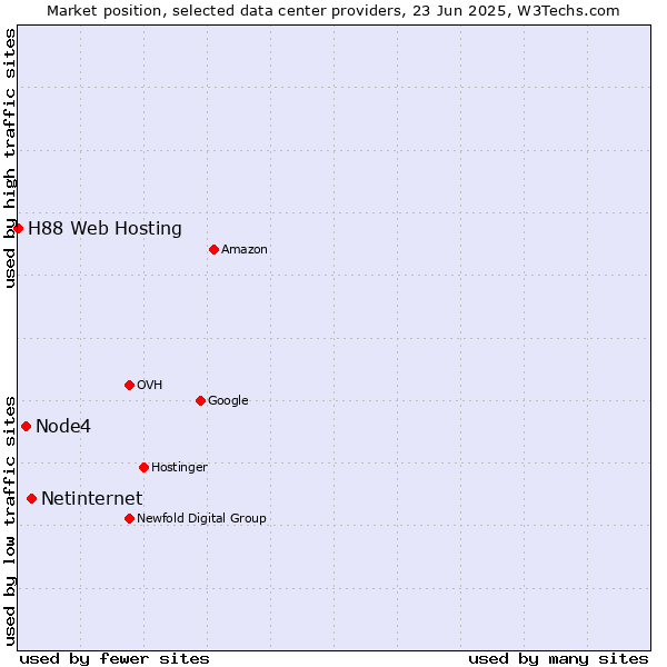 Market position of Netinternet vs. Node4 vs. H88 Web Hosting