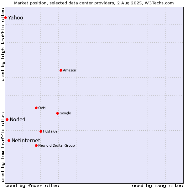 Market position of Netinternet vs. Node4 vs. Yahoo
