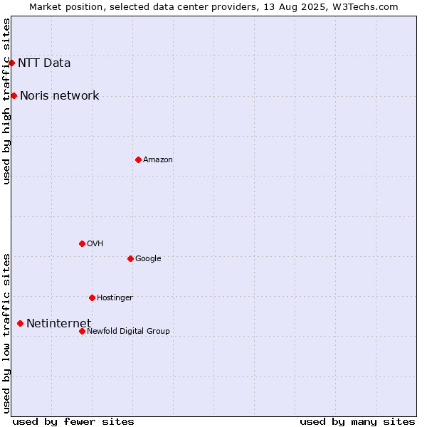 Market position of Netinternet vs. Noris network vs. NTT Data