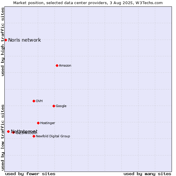 Market position of o2switch vs. Netinternet vs. Noris network