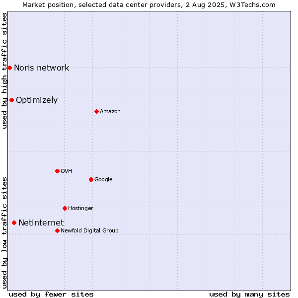 Market position of Netinternet vs. Optimizely vs. Noris network