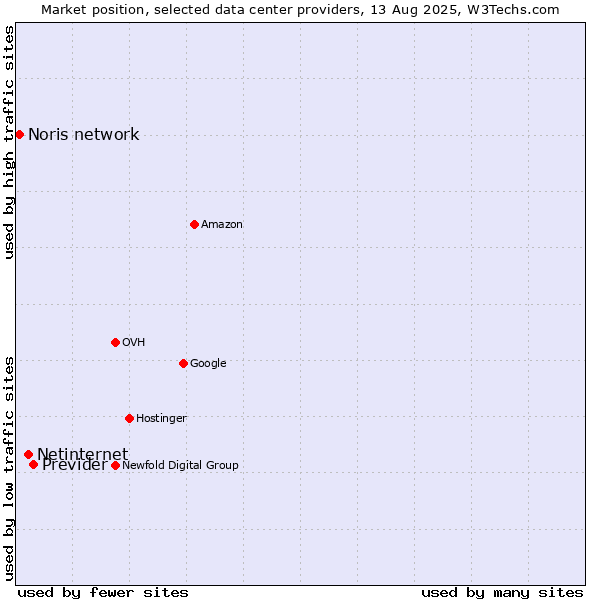 Market position of Previder vs. Netinternet vs. Noris network