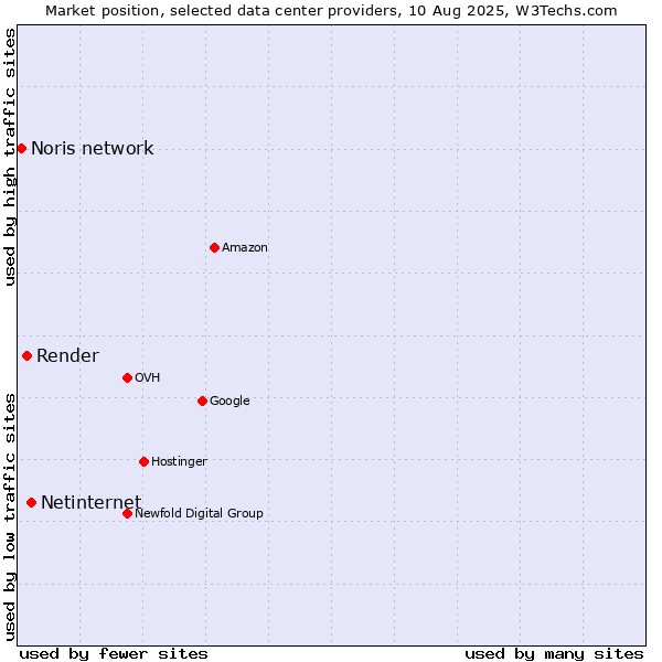 Market position of Netinternet vs. Render vs. Noris network