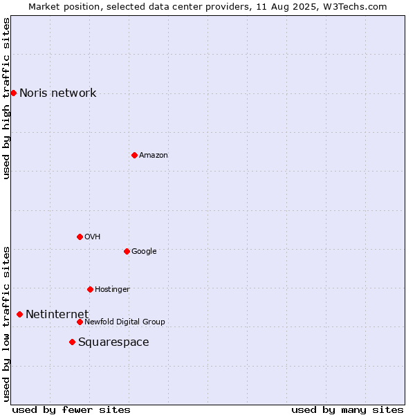 Market position of Squarespace vs. Netinternet vs. Noris network
