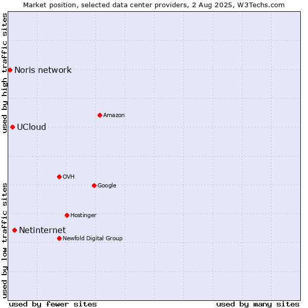 Market position of Netinternet vs. UCloud vs. Noris network