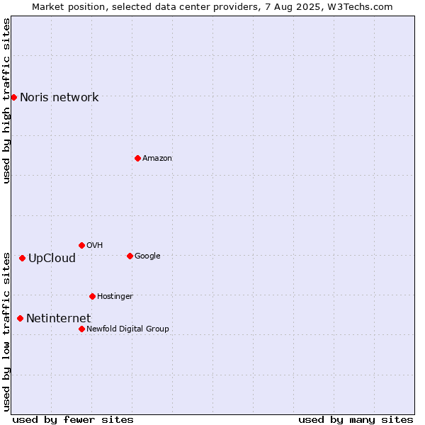 Market position of UpCloud vs. Netinternet vs. Noris network