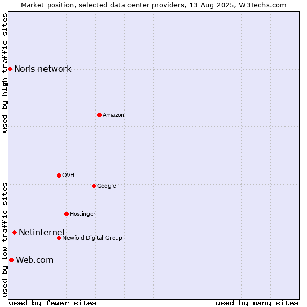 Market position of Netinternet vs. Web.com vs. Noris network
