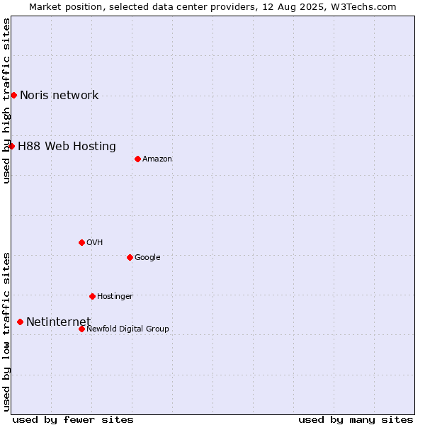 Market position of Netinternet vs. Noris network vs. H88 Web Hosting