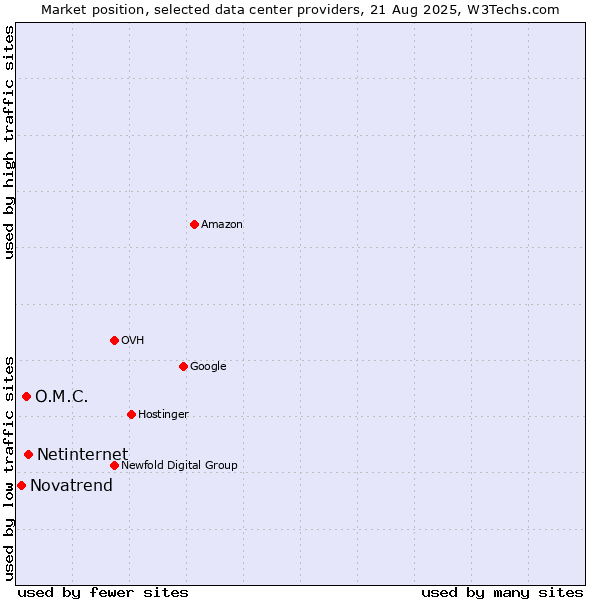 Market position of Netinternet vs. O.M.C. vs. Novatrend