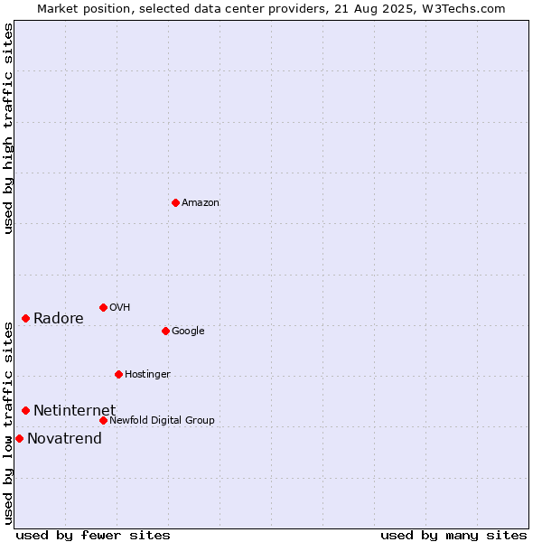 Market position of Netinternet vs. Radore vs. Novatrend