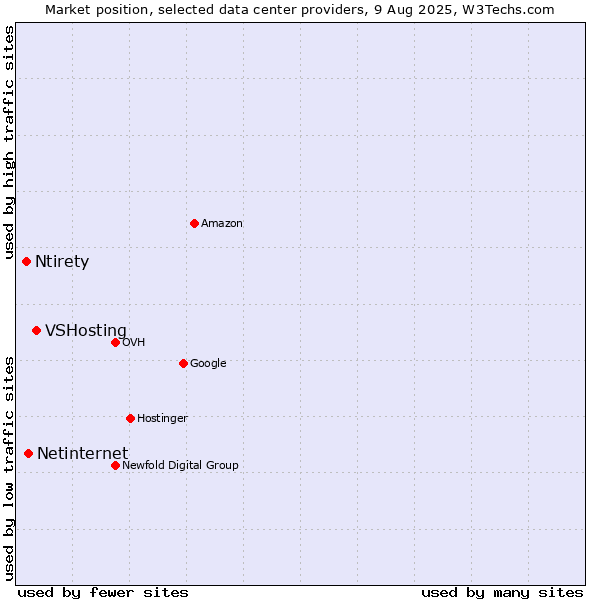 Market position of VSHosting vs. Netinternet vs. Ntirety