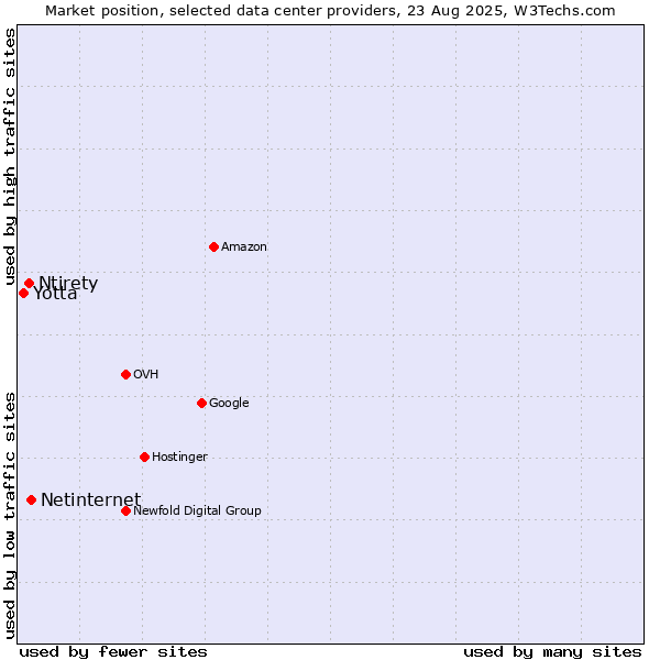 Market position of Netinternet vs. Ntirety vs. Yotta