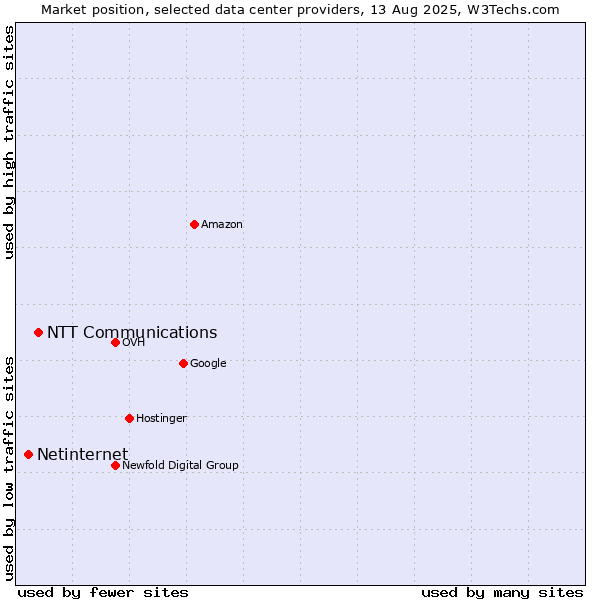 Market position of NTT Communications vs. Netinternet