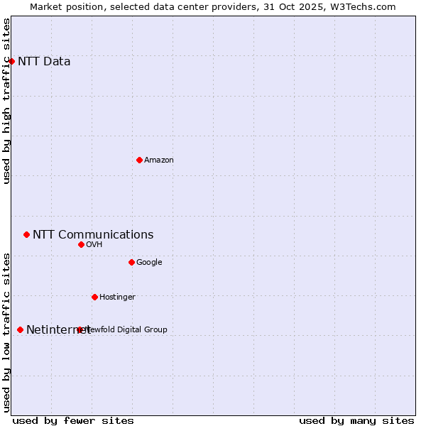Market position of NTT Communications vs. Netinternet vs. NTT Data