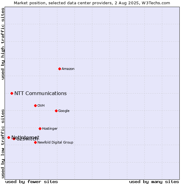 Market position of o2switch vs. NTT Communications vs. Netinternet