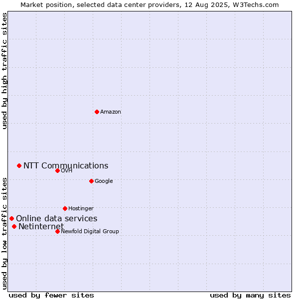 Market position of NTT Communications vs. Netinternet vs. Online data services