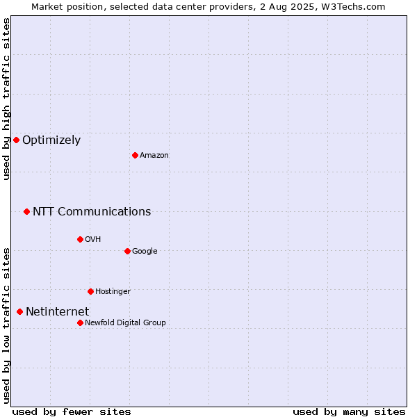 Market position of NTT Communications vs. Netinternet vs. Optimizely