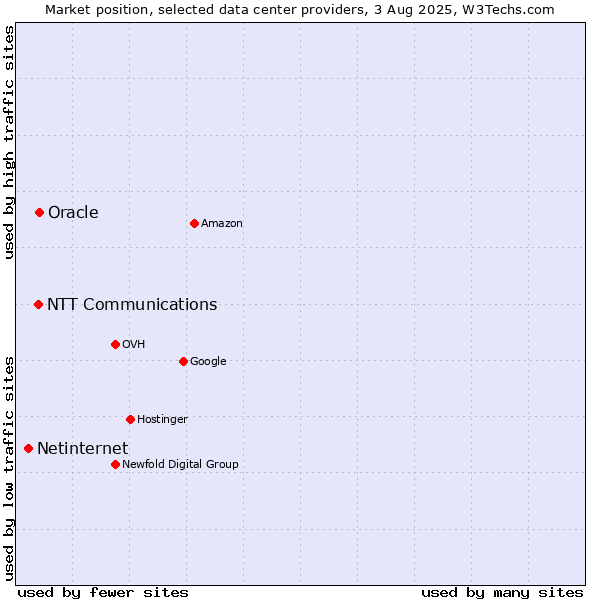 Market position of Oracle vs. NTT Communications vs. Netinternet