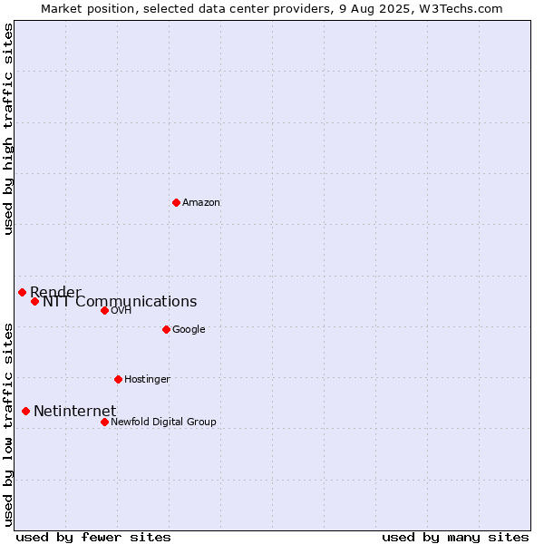 Market position of NTT Communications vs. Netinternet vs. Render