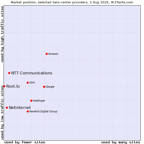 Market position of NTT Communications vs. Netinternet vs. Root.lu