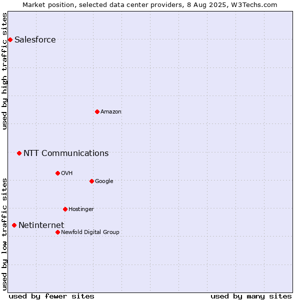 Market position of NTT Communications vs. Netinternet vs. Salesforce