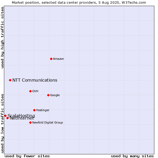 Market position of NTT Communications vs. Netinternet vs. ScalaHosting