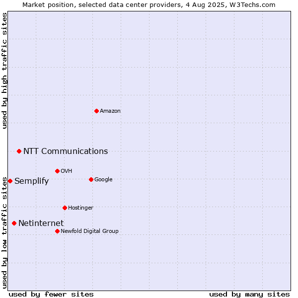 Market position of NTT Communications vs. Netinternet vs. Semplify