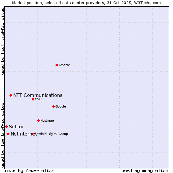 Market position of NTT Communications vs. Netinternet vs. Setcor