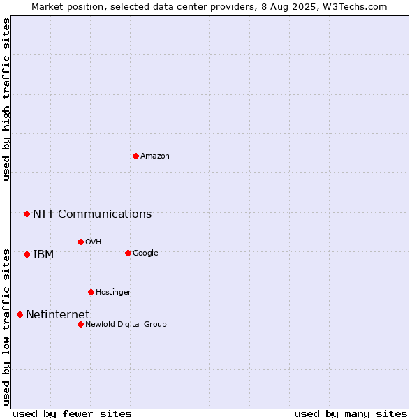 Market position of IBM vs. NTT Communications vs. Netinternet