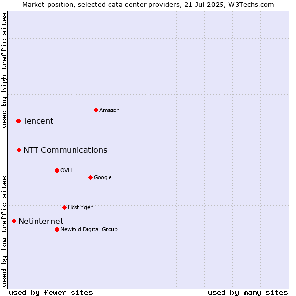 Market position of NTT Communications vs. Tencent vs. Netinternet