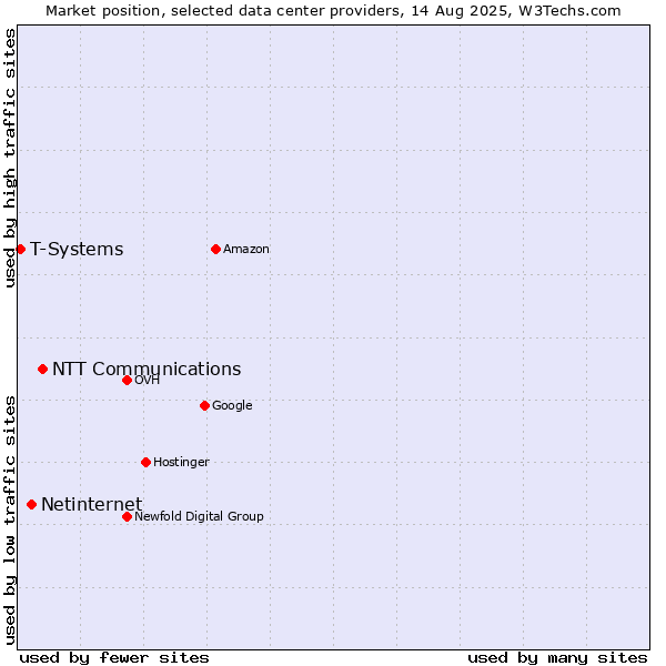 Market position of NTT Communications vs. Netinternet vs. T-Systems
