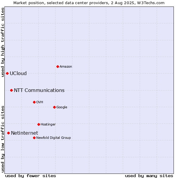 Market position of NTT Communications vs. Netinternet vs. UCloud