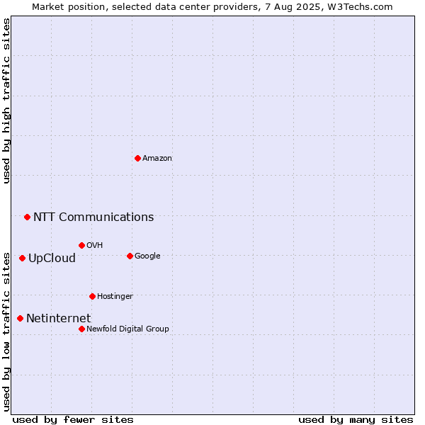 Market position of NTT Communications vs. UpCloud vs. Netinternet