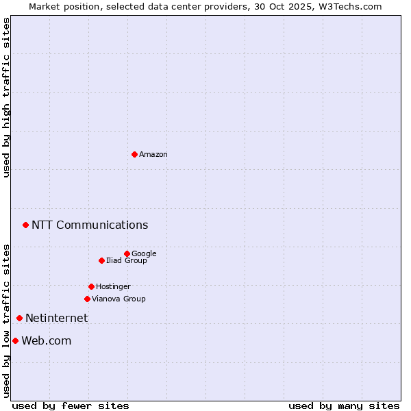 Market position of NTT Communications vs. Netinternet vs. Web.com