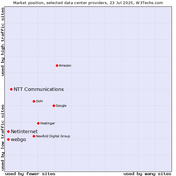 Market position of NTT Communications vs. webgo vs. Netinternet