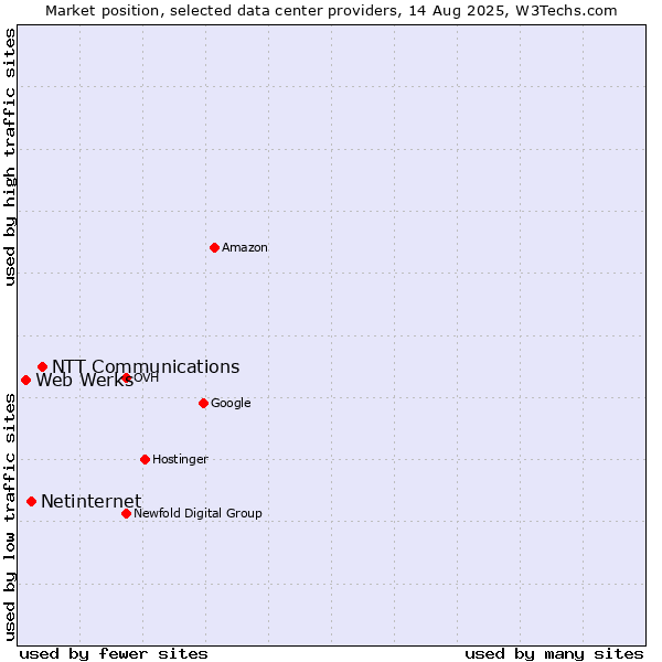 Market position of NTT Communications vs. Netinternet vs. Web Werks