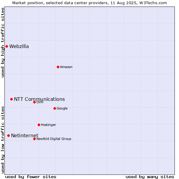 Market position of NTT Communications vs. Netinternet vs. Webzilla
