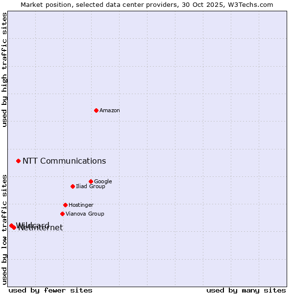Market position of NTT Communications vs. Netinternet vs. Wildcard